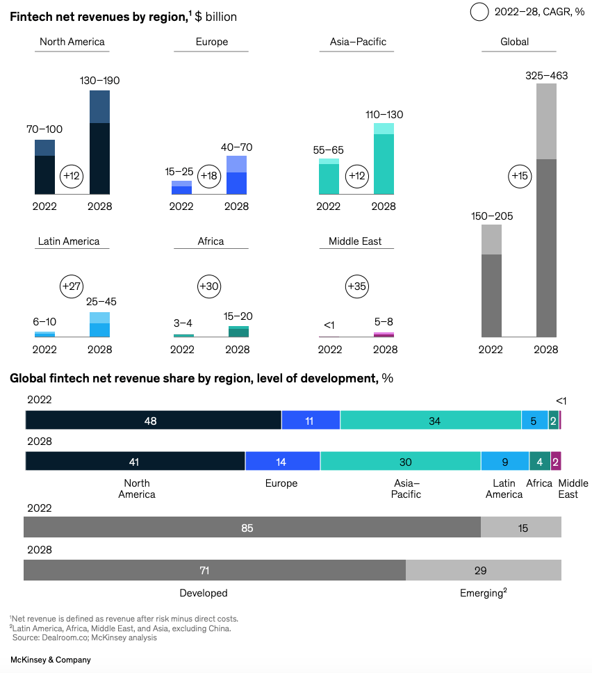 Fintech-net-revenues-by-region-US-billion-Source-Fintechs-A-new-paradigm-of-growth-McKinsey-October-2023